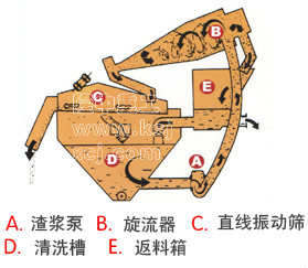 细砂回收系统