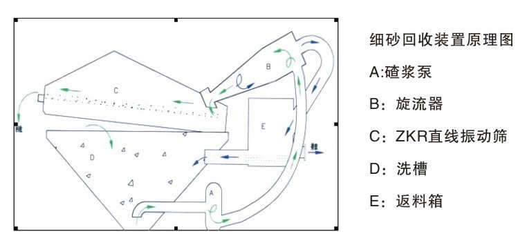 细砂回收机