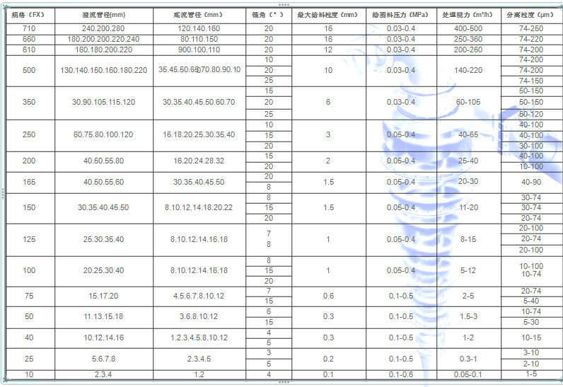 旋流器参数表