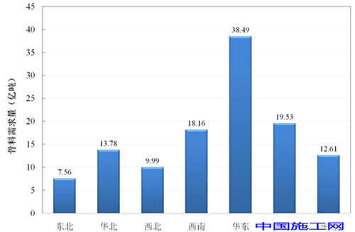 砂石需求图表