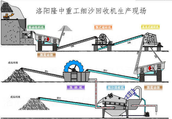 机制砂生产线流程图