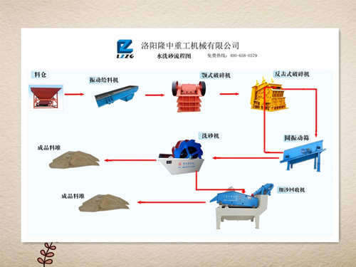 制砂生产线配套设备的详细介绍